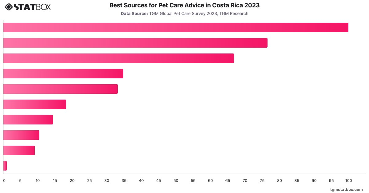 Best Sources for Pet Care Advice in Costa Rica 2023|Chart|TGM StatBox