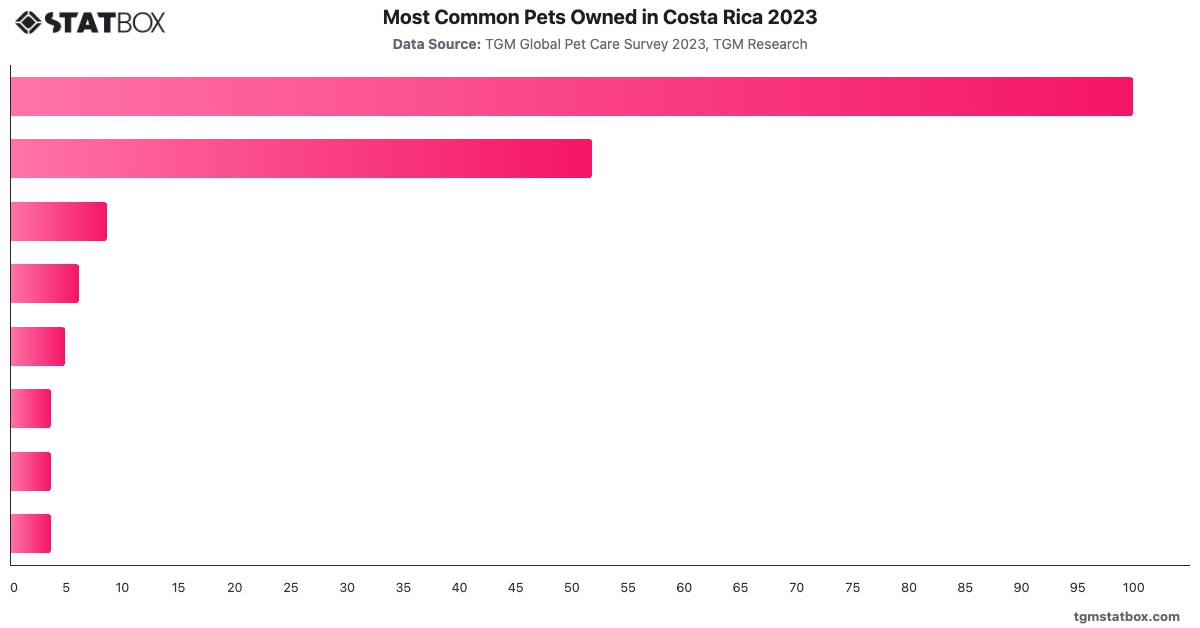 Most Common Pets Owned in Costa Rica 2023|Chart|TGM StatBox