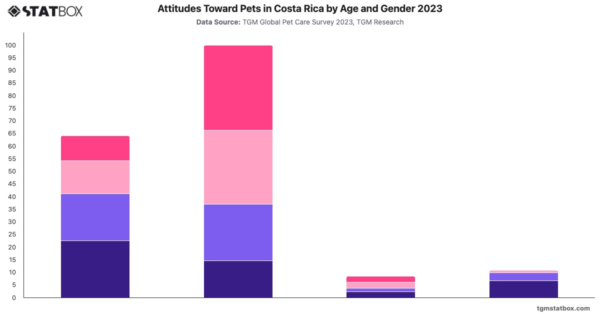 Attitudes Toward Pets in Costa Rica by Age and Gender 2023|Chart|TGM StatBox