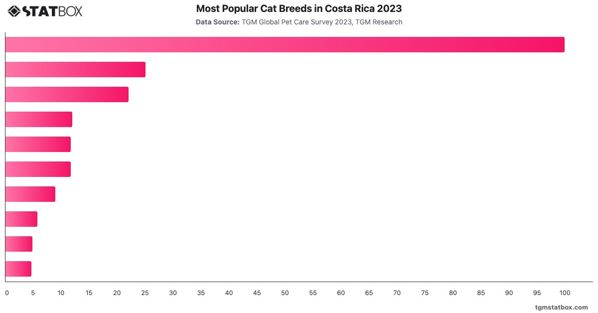 Most Popular Cat Breeds in Costa Rica 2023|Chart|TGM StatBox