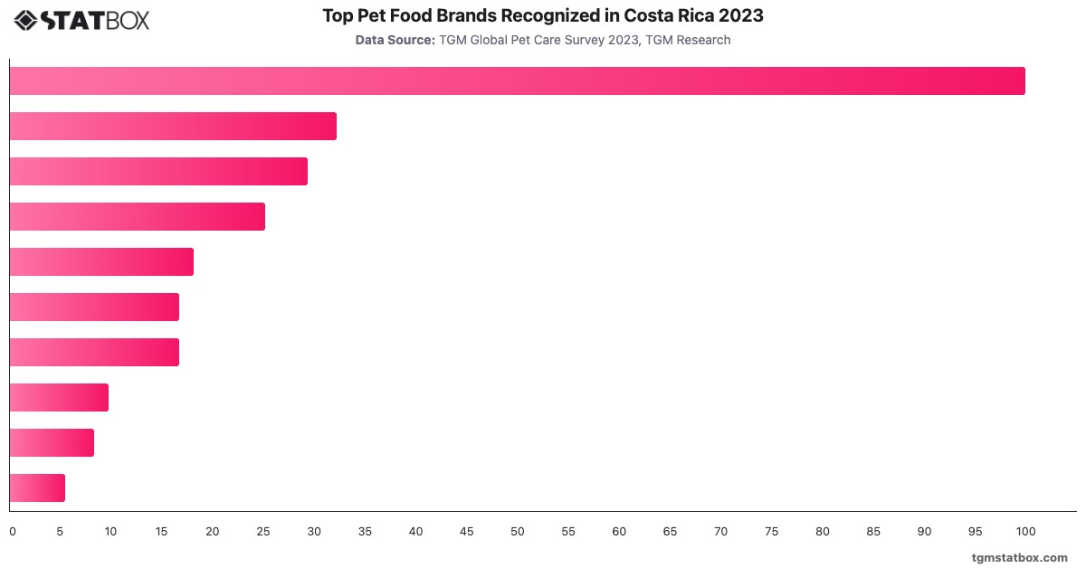 Top Pet Food Brands Recognized in Costa Rica 2023|Chart|TGM StatBox