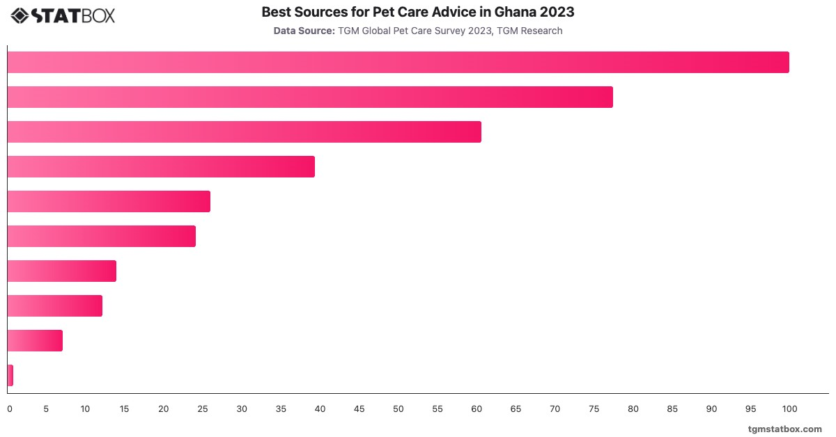 Best Sources for Pet Care Advice in Ghana 2023|Chart|TGM StatBox