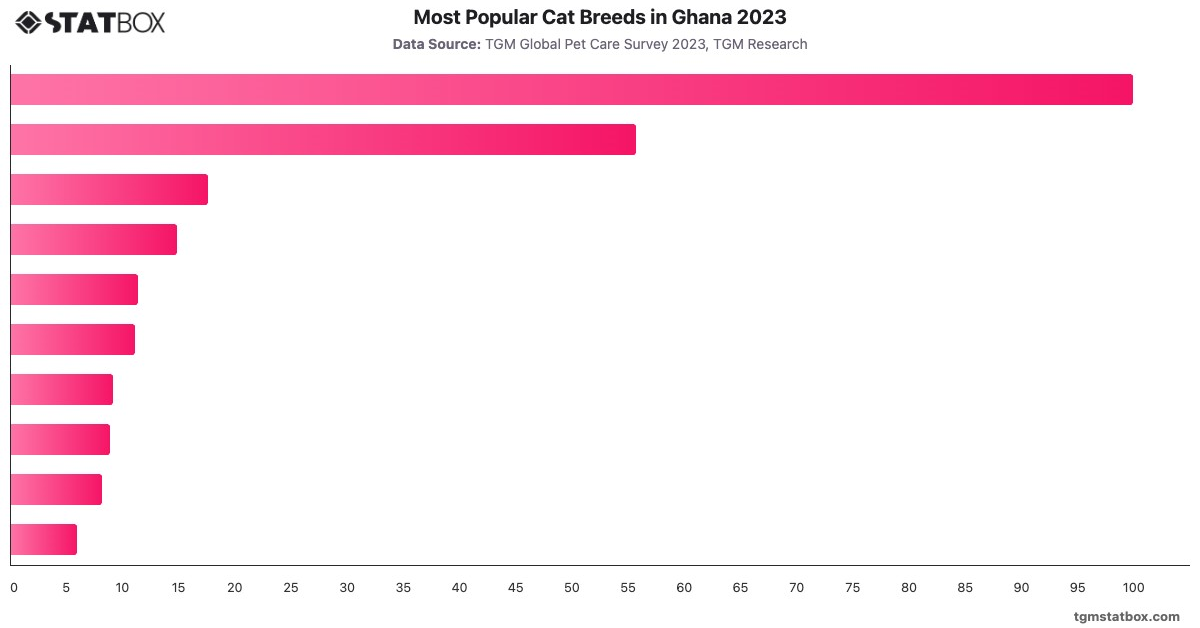 Most Popular Cat Breeds in Ghana 2023|Chart|TGM StatBox