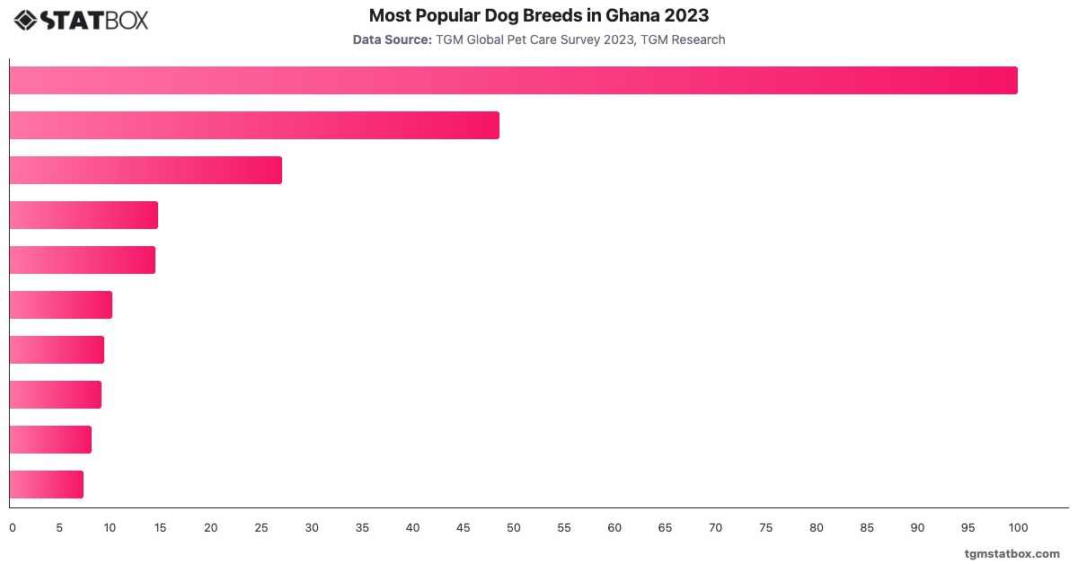 Most Popular Dog Breeds in Ghana 2023|Chart|TGM StatBox