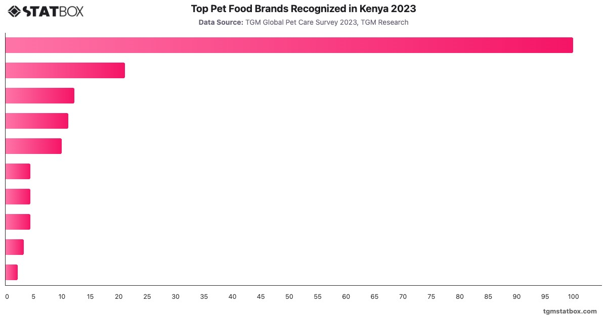 Top Pet Food Brands Recognized in Kenya 2023|Chart|TGM StatBox