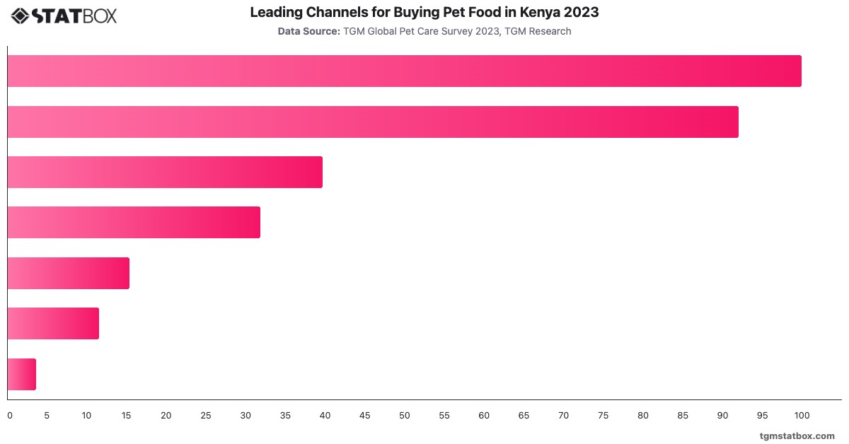Leading Channels for Buying Pet Food in Kenya 2023|Chart|TGM StatBox