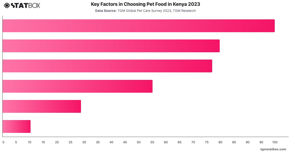 Key Factors in Choosing Pet Food in Kenya 2023|Chart|TGM StatBox