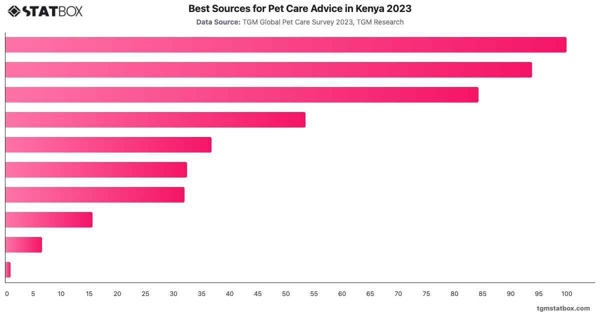 Best Sources for Pet Care Advice in Kenya 2023|Chart|TGM StatBox