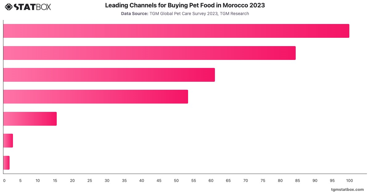 Leading Channels for Buying Pet Food in Morocco 2023|Chart|TGM StatBox