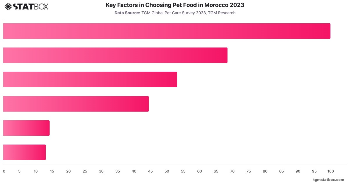 Key Factors in Choosing Pet Food in Morocco 2023|Chart|TGM StatBox
