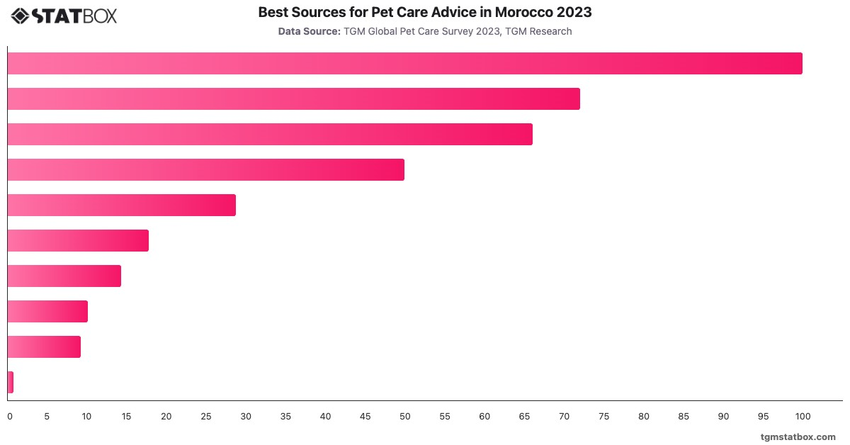 Best Sources for Pet Care Advice in Morocco 2023|Chart|TGM StatBox