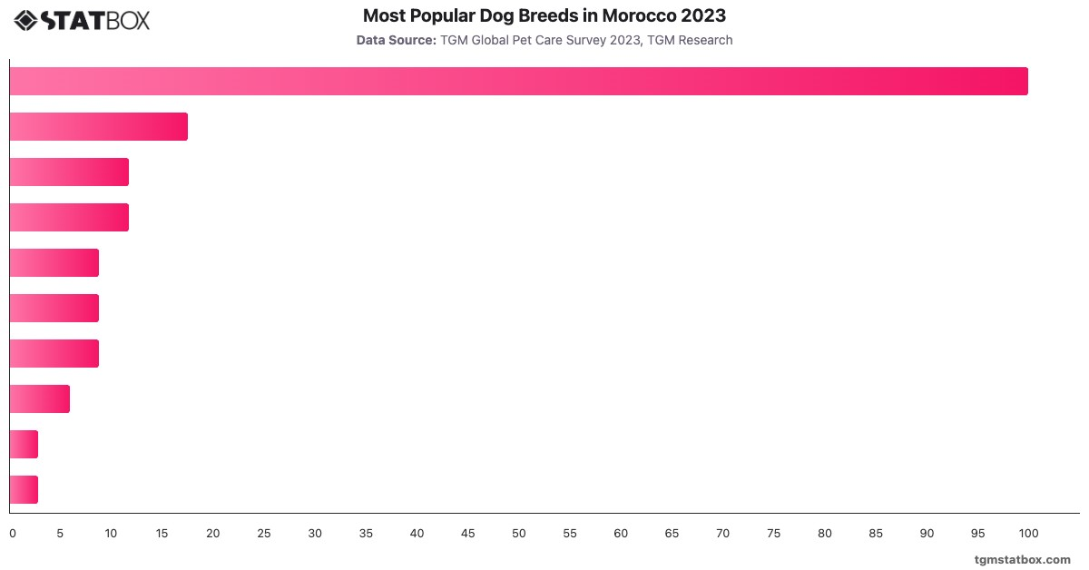 Most Popular Dog Breeds in Morocco 2023|Chart|TGM StatBox