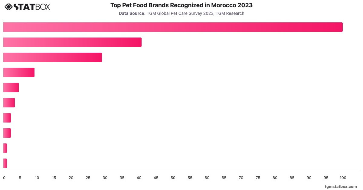Top Pet Food Brands Recognized in Morocco 2023|Chart|TGM StatBox