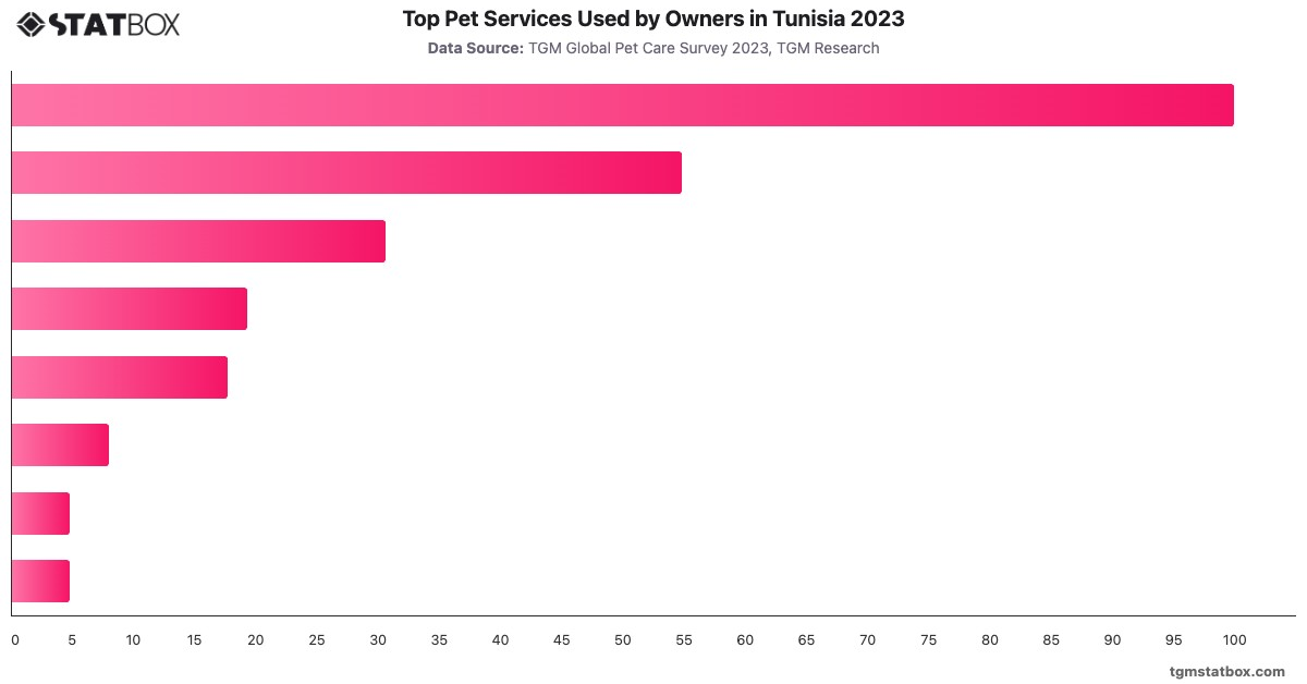 Top Pet Services Used by Owners in Tunisia 2023|Chart|TGM StatBox