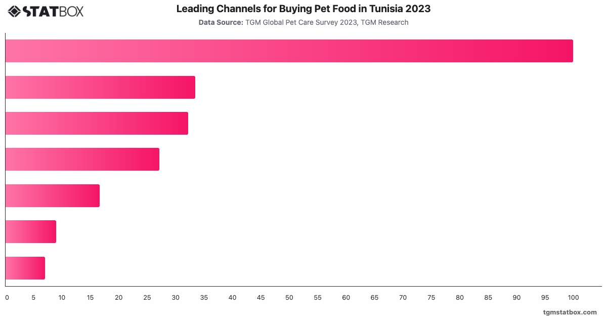 Leading Channels for Buying Pet Food in Tunisia 2023|Chart|TGM StatBox