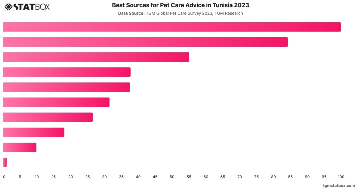 Best Sources for Pet Care Advice in Tunisia 2023|Chart|TGM StatBox