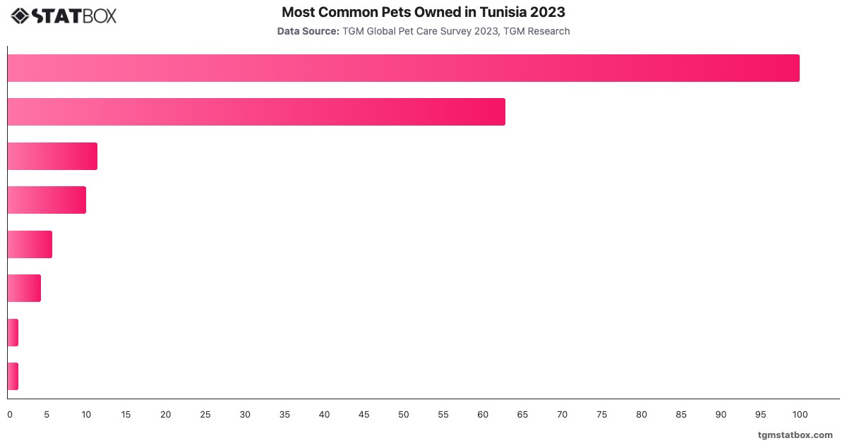 Most Common Pets Owned in Tunisia 2023|Chart|TGM StatBox