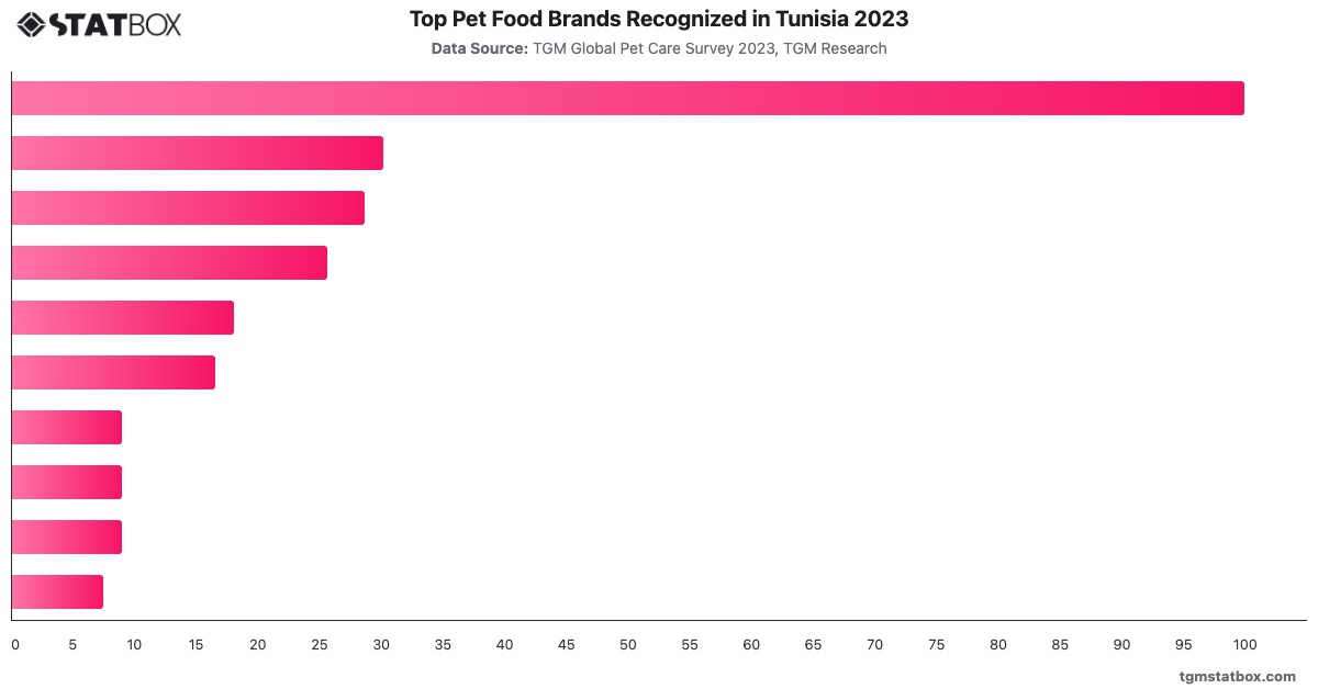 Top Pet Food Brands Recognized in Tunisia 2023|Chart|TGM StatBox