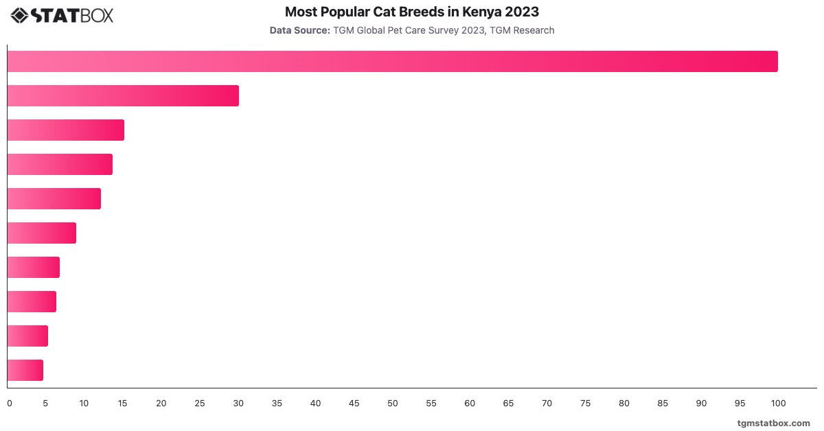 Most Popular Cat Breeds in Kenya 2023|Chart|TGM StatBox