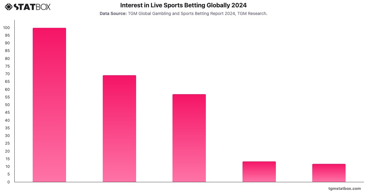 Interest in Live Sports Betting Globally 2024|Chart|TGM StatBox