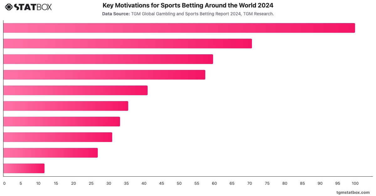 Key Motivations for Sports Betting Around the World 2024|Chart|TGM StatBox