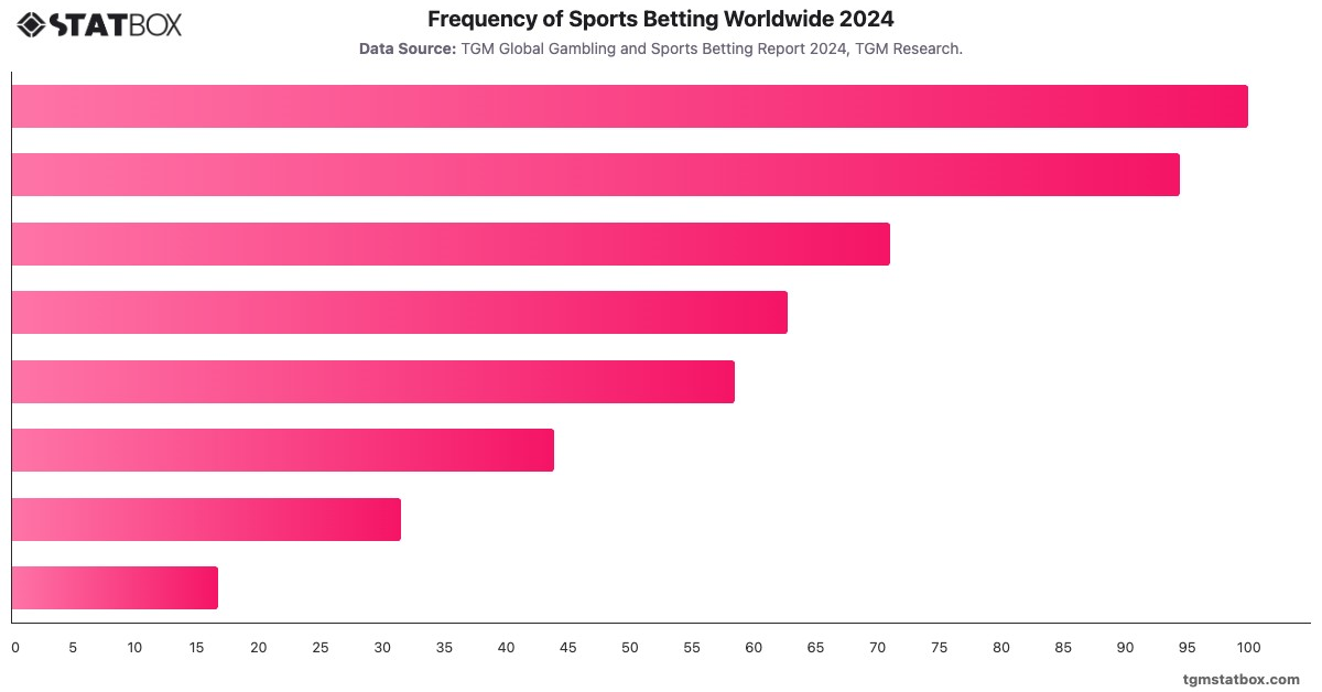 Frequency of Sports Betting Worldwide 2024|Chart|TGM StatBox