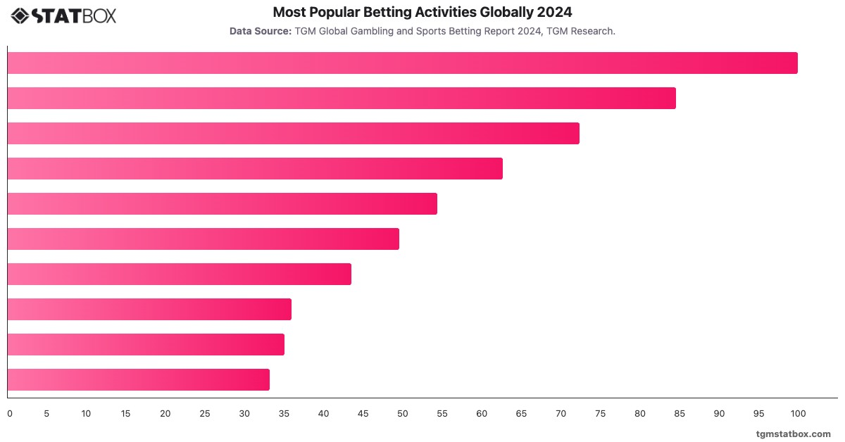 Most Popular Betting Activities Globally 2024|Chart|TGM StatBox