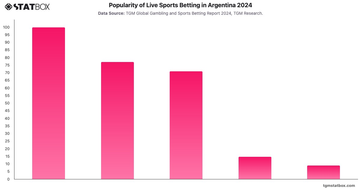 Popularity of Live Sports Betting in Argentina 2024|Chart|TGM StatBox