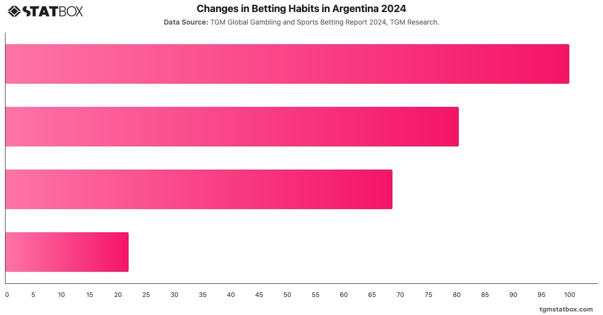 Changes in Betting Habits in Argentina 2024|Chart|TGM StatBox