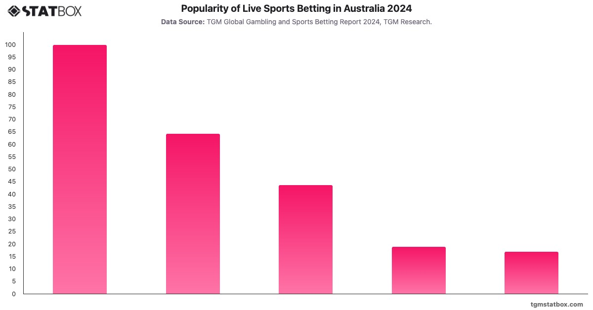 Popularity of Live Sports Betting in Australia 2024|Chart|TGM StatBox