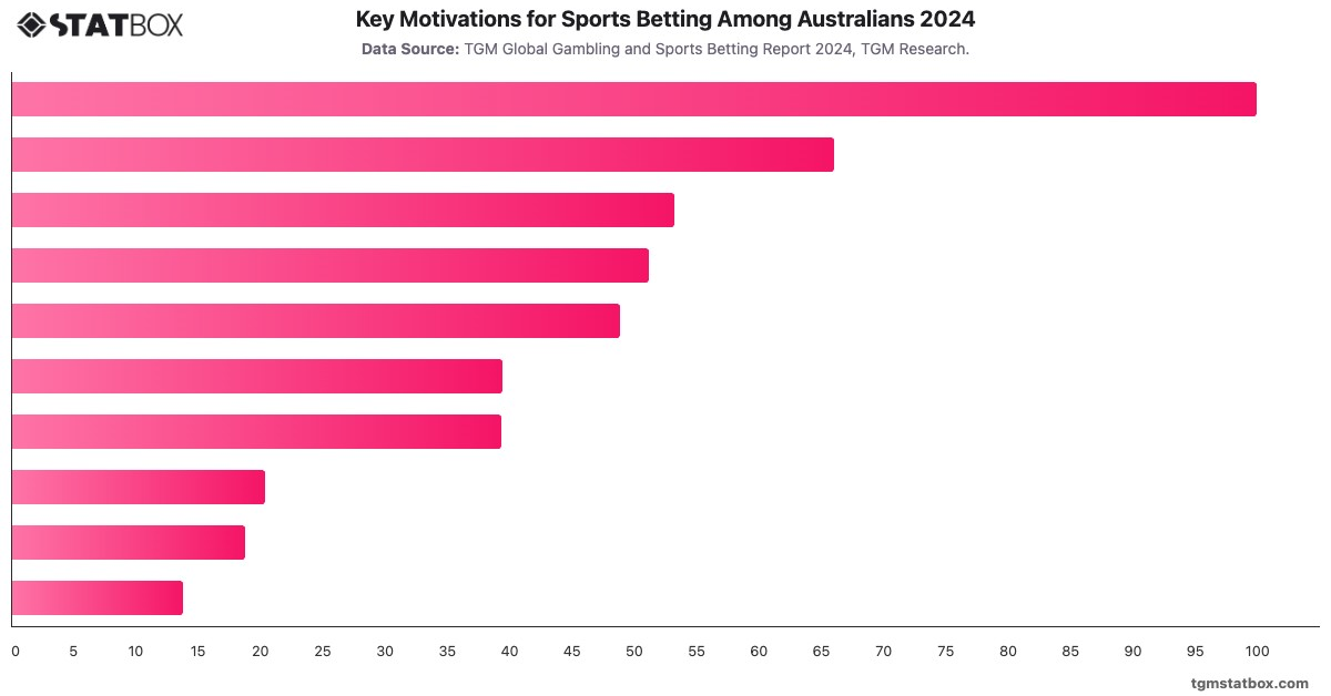Key Motivations for Sports Betting Among Australians 2024|Chart|TGM StatBox