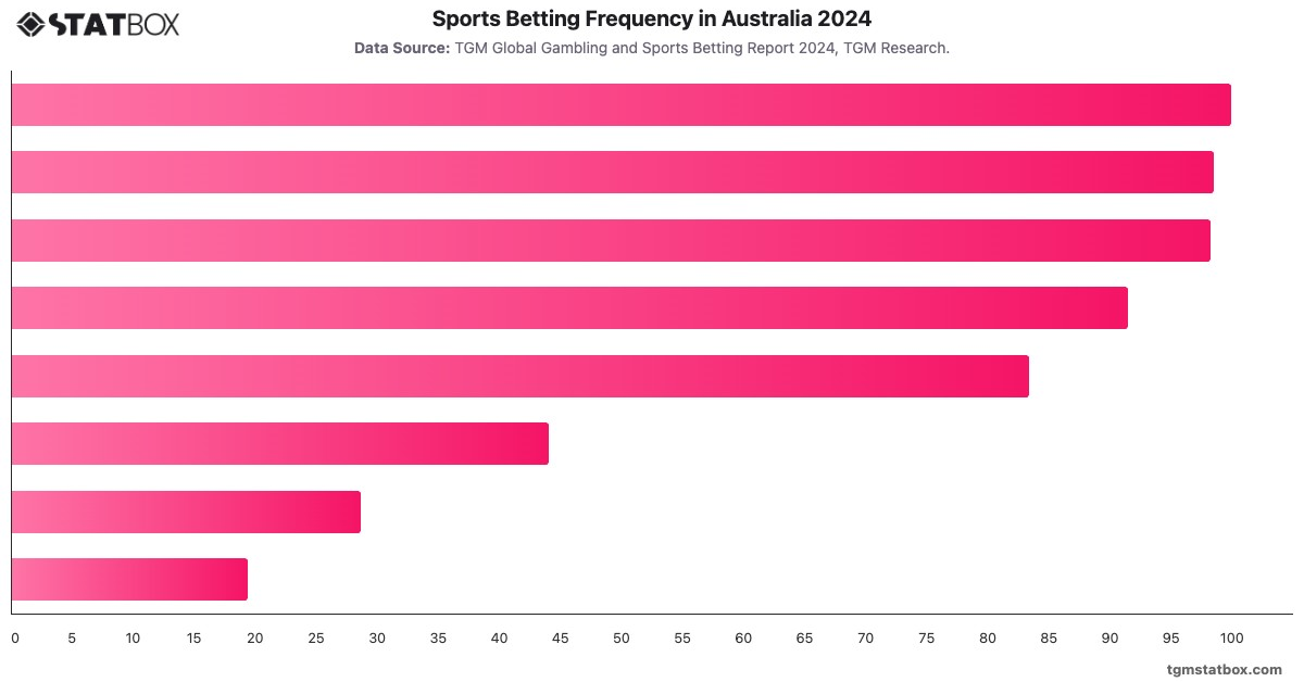 Sports Betting Frequency in Australia 2024|Chart|TGM StatBox