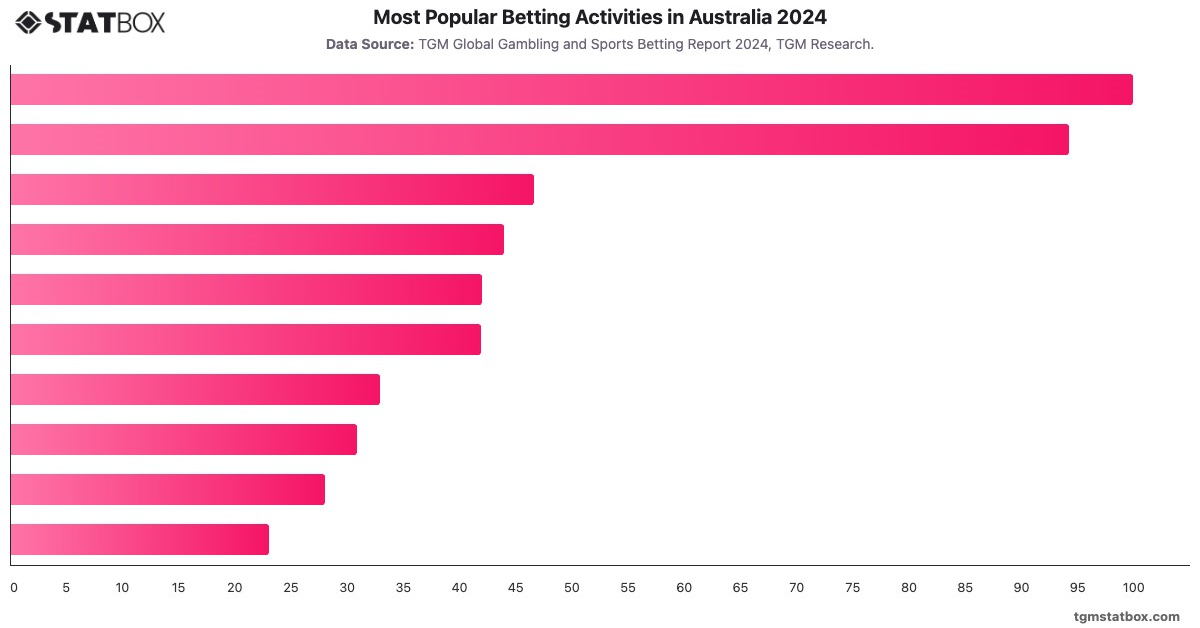 Most Popular Betting Activities in Australia 2024|Chart|TGM StatBox