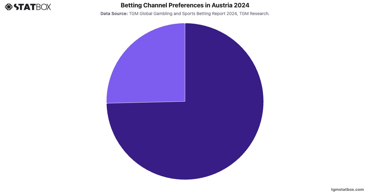 Betting Channel Preferences in Austria 2024|Chart|TGM StatBox