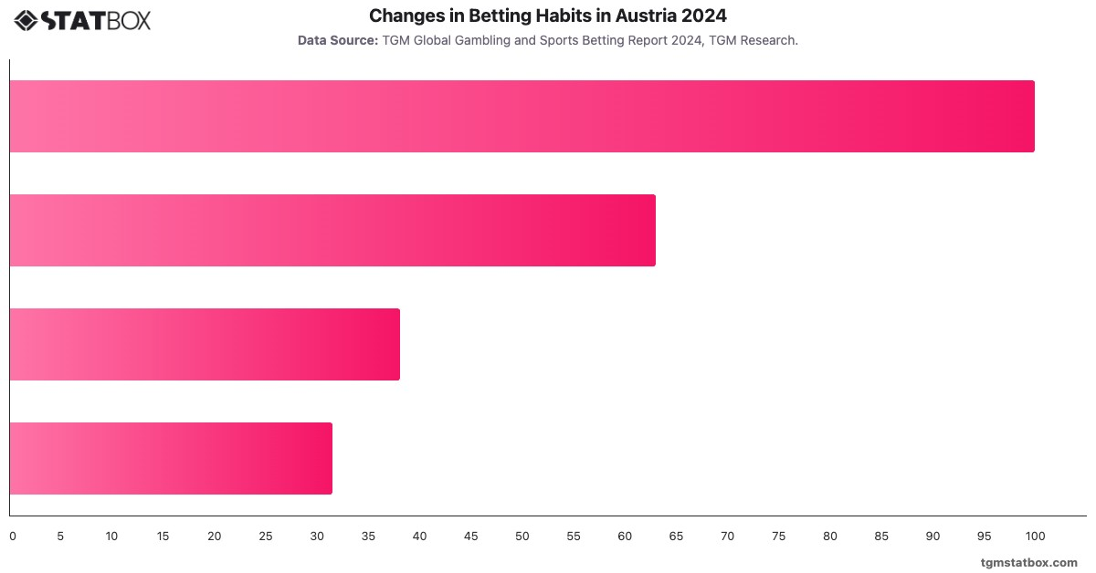 Changes in Betting Habits in Austria 2024|Chart|TGM StatBox