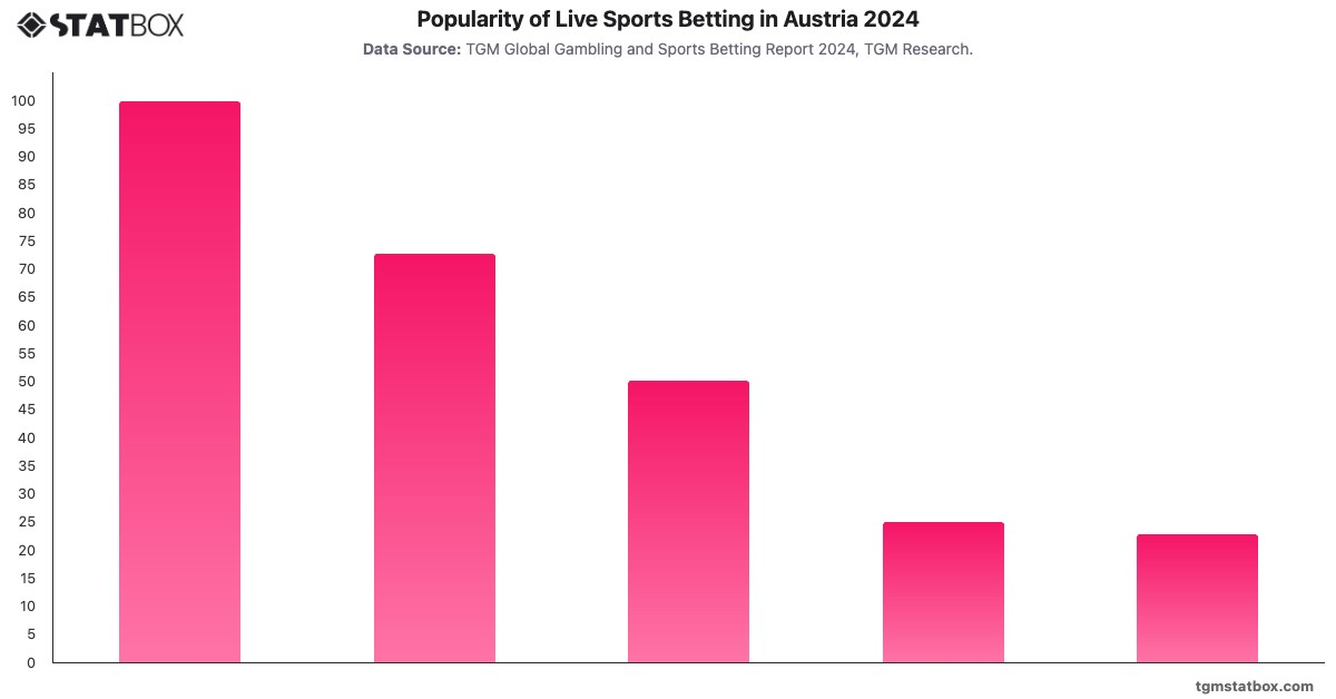 Popularity of Live Sports Betting in Austria 2024|Chart|TGM StatBox