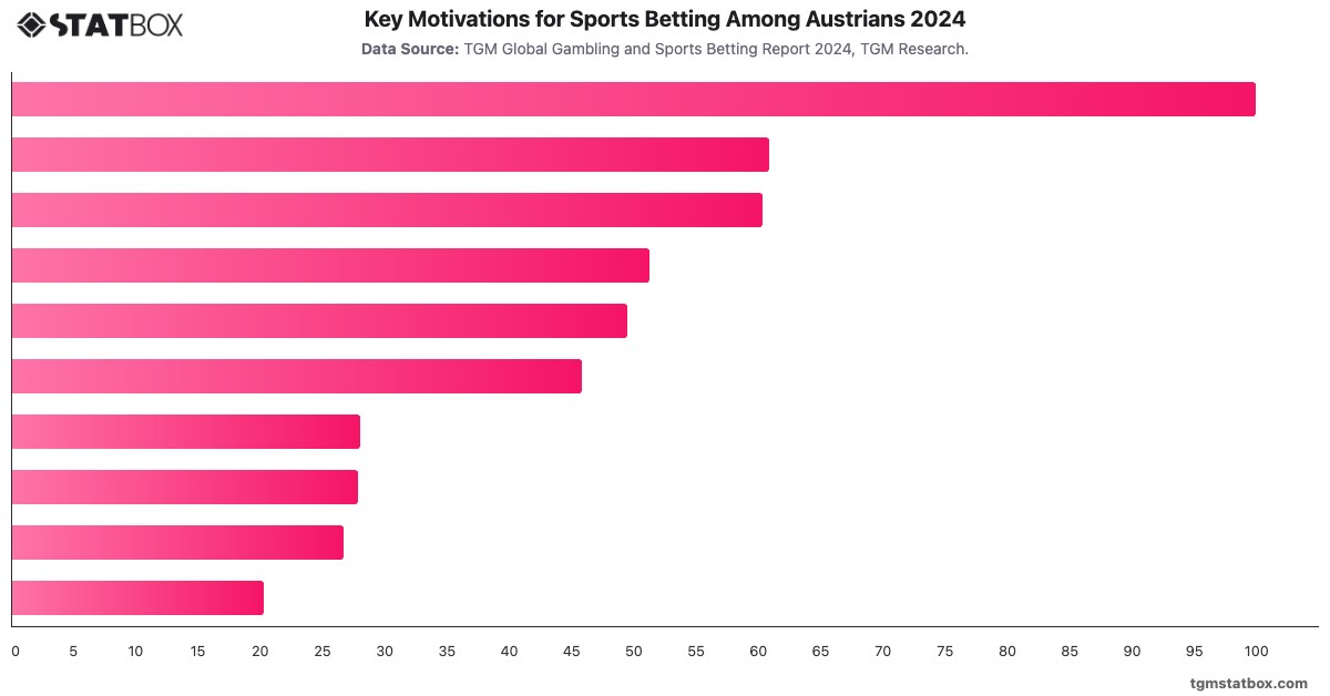 Key Motivations for Sports Betting Among Austrians 2024|Chart|TGM StatBox