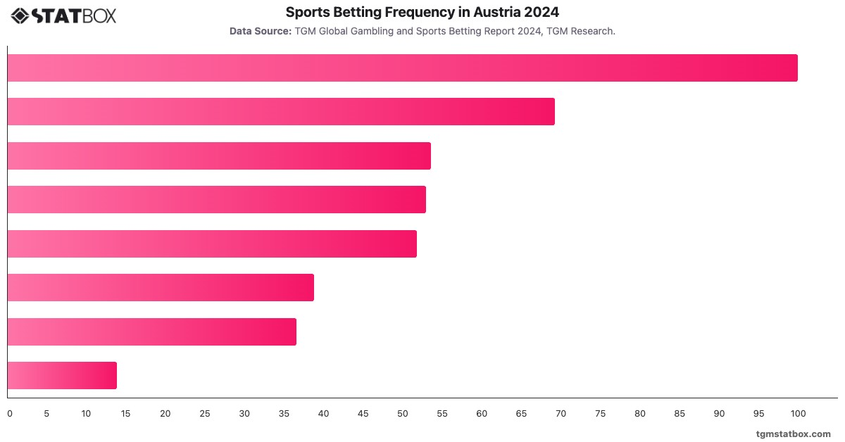 Sports Betting Frequency in Austria 2024|Chart|TGM StatBox