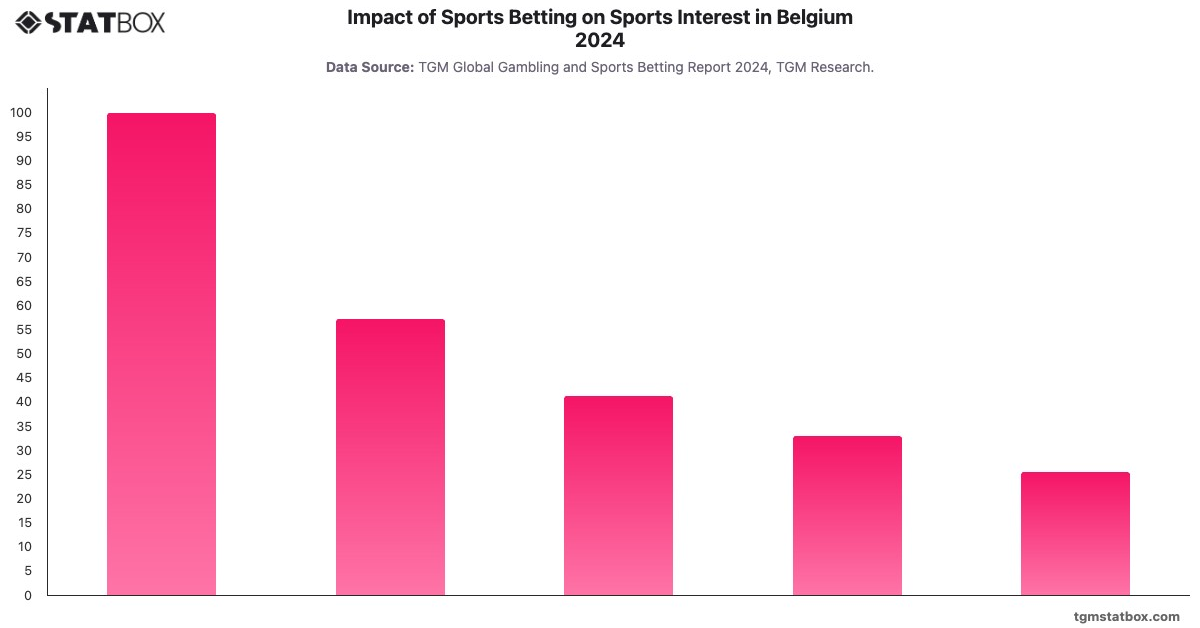 Impact of Sports Betting on Sports Interest in Belgium 2024|Chart|TGM StatBox