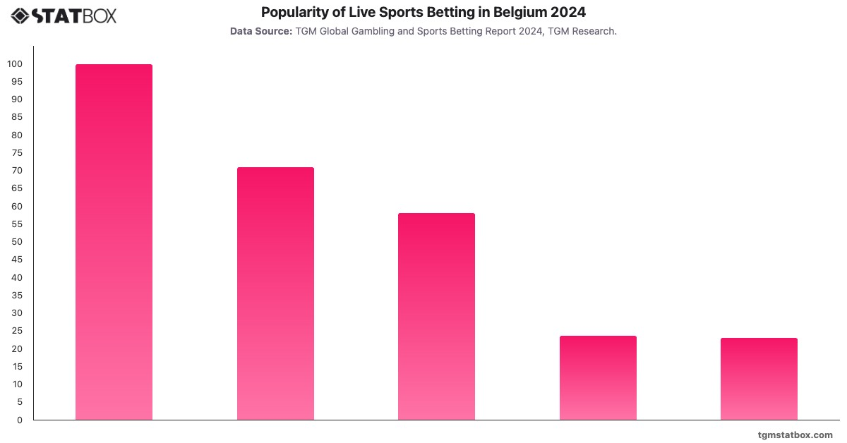 Popularity of Live Sports Betting in Belgium 2024|Chart|TGM StatBox