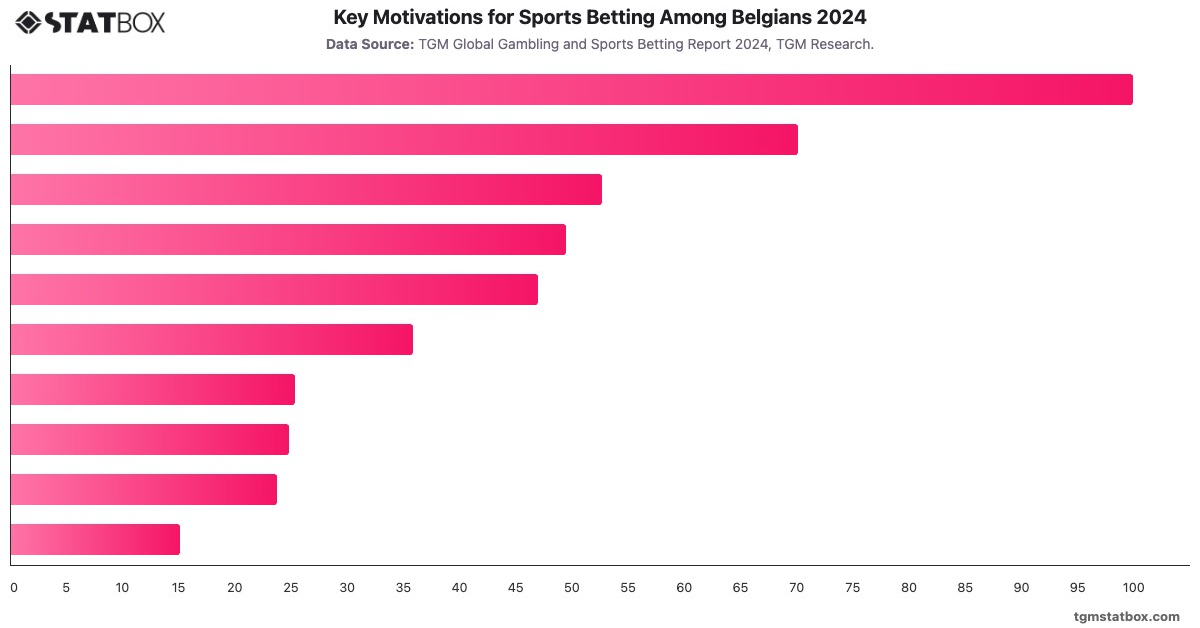 Key Motivations for Sports Betting Among Belgians 2024|Chart|TGM StatBox