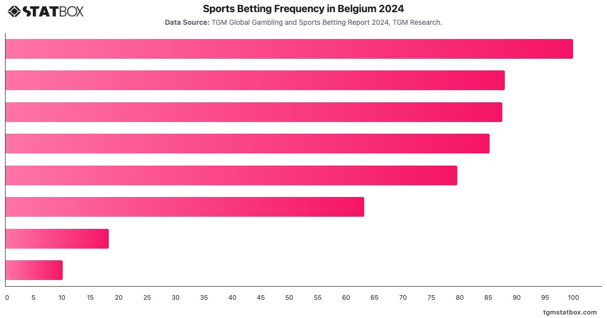 Sports Betting Frequency in Belgium 2024|Chart|TGM StatBox