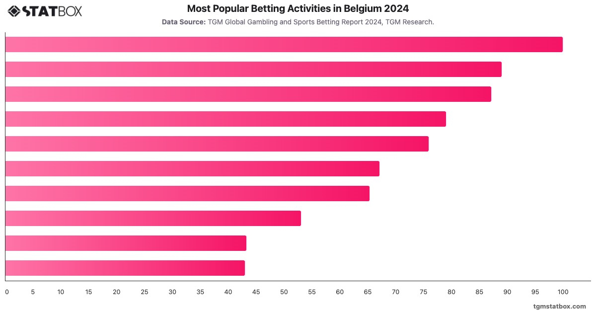 Most Popular Betting Activities in Belgium 2024|Chart|TGM StatBox