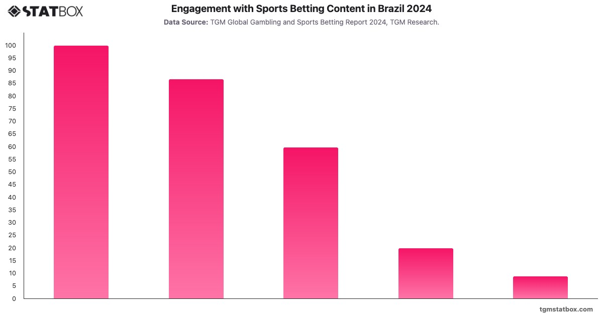 Engagement with Sports Betting Content in Brazil 2024|Chart|TGM StatBox