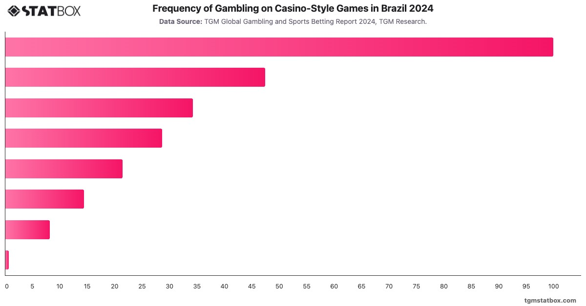 Frequency of Gambling on Casino-Style Games in Brazil 2024|Chart|TGM StatBox