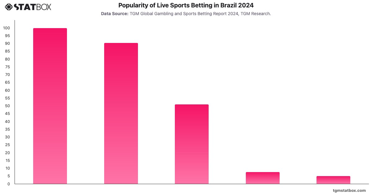 Popularity of Live Sports Betting in Brazil 2024|Chart|TGM StatBox