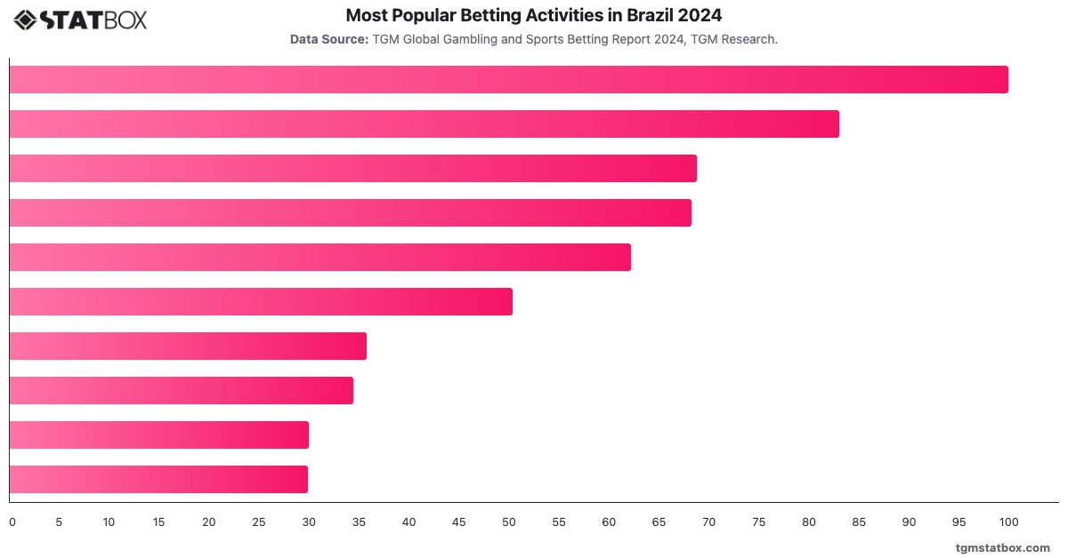 Most Popular Betting Activities in Brazil 2024|Chart|TGM StatBox