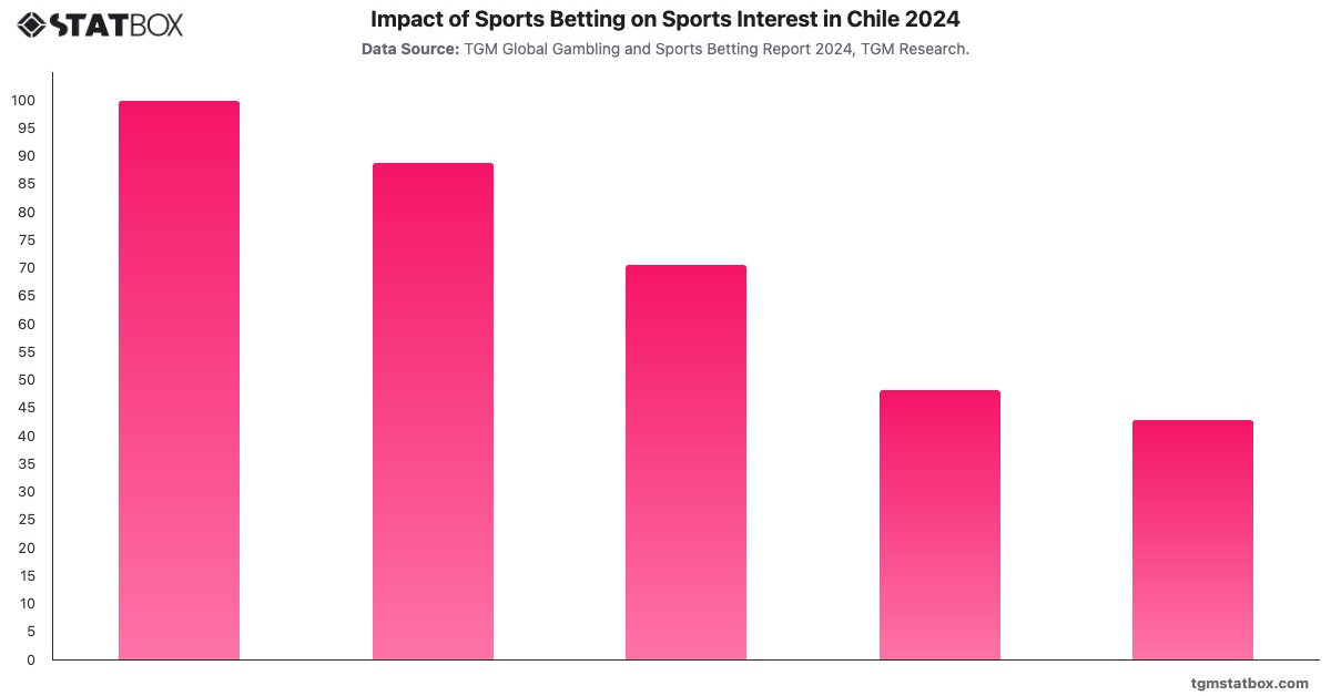 Impact of Sports Betting on Sports Interest in Chile 2024|Chart|TGM StatBox