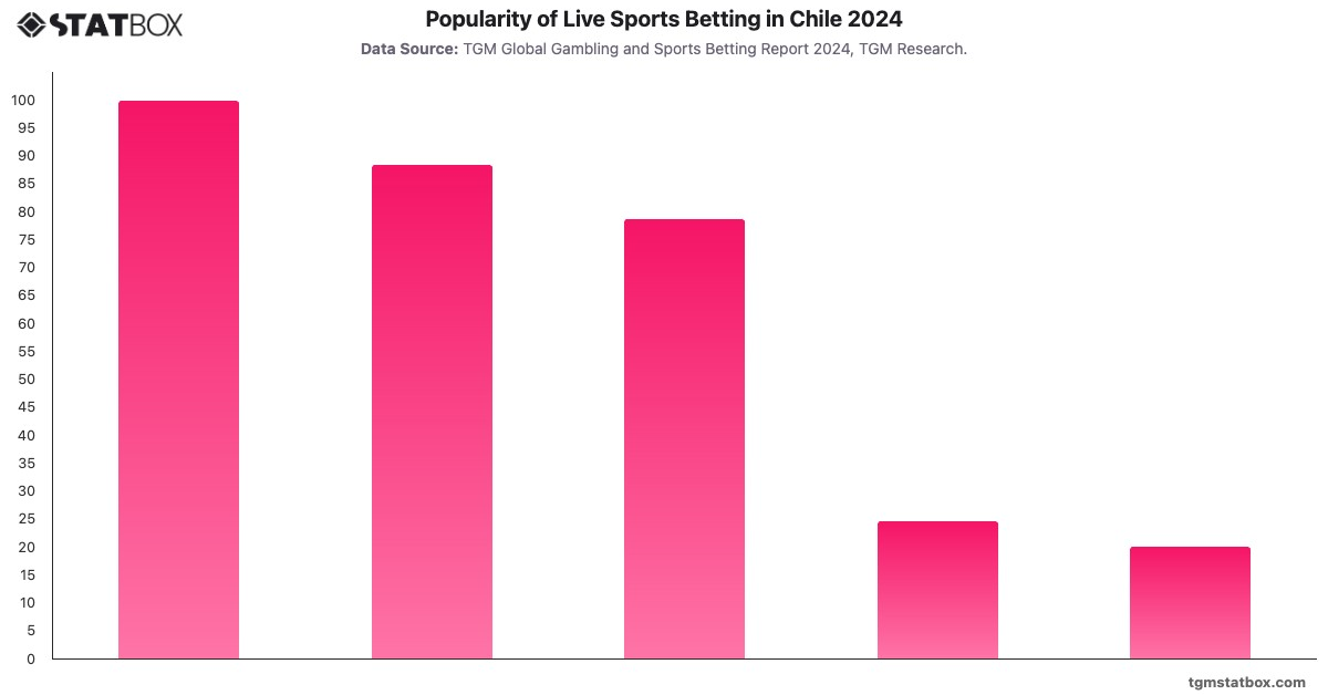 Popularity of Live Sports Betting in Chile 2024|Chart|TGM StatBox
