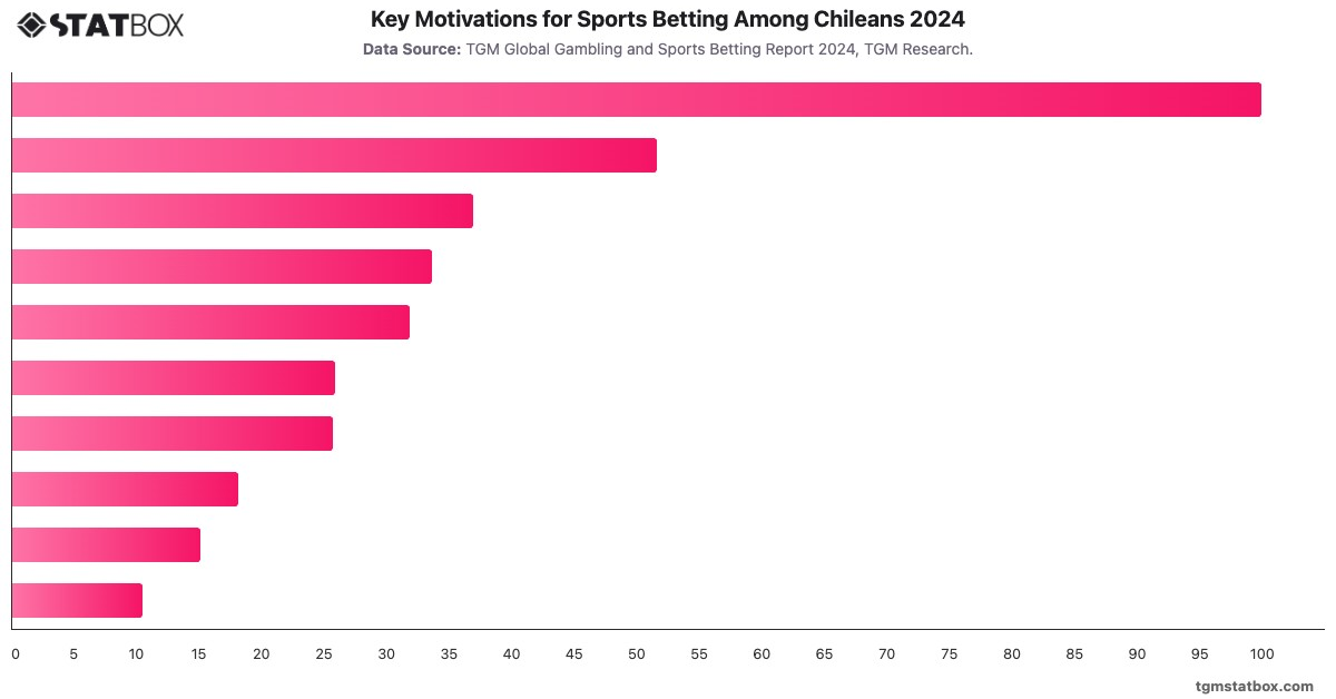 Key Motivations for Sports Betting Among Chileans 2024|Chart|TGM StatBox